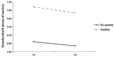 Increases in Anxiety and Depression During COVID-19: A Large Longitudinal Study From China